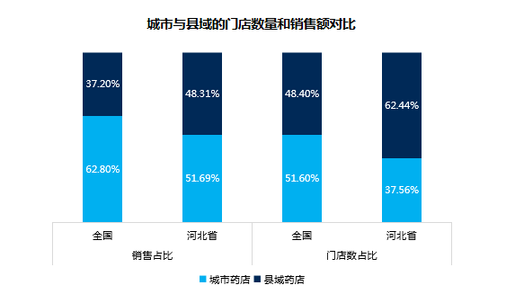 数读 | 河北零售药店竞争态势分析 - 图5