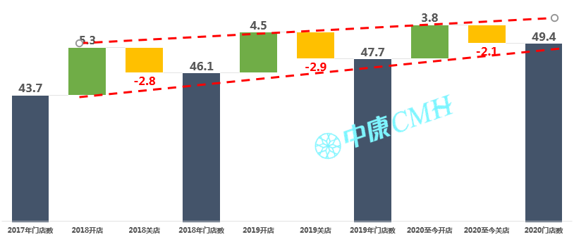 洞察趋势，无惧变局——中康CMH带你研读中国医药零售市场 - 图16