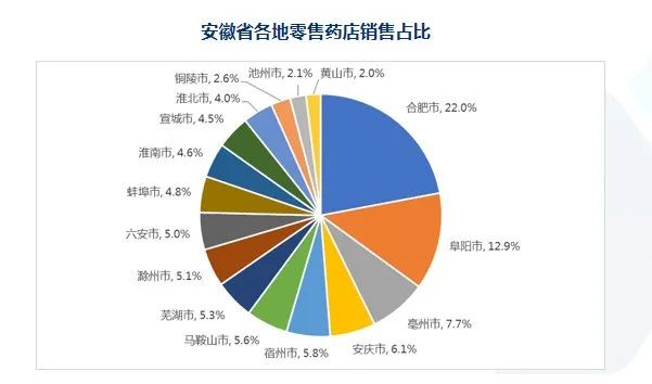 数读 | 安徽零售药店竞争态势分析 - 图1