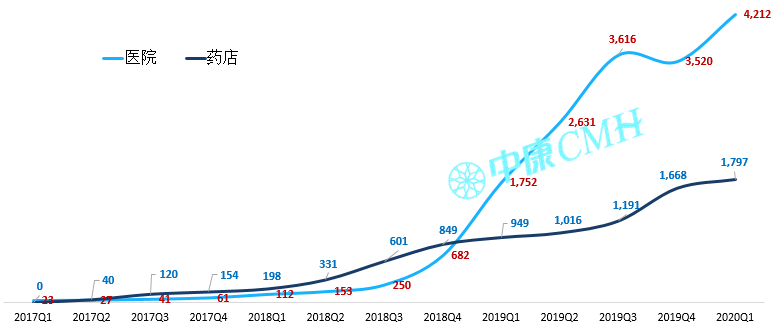 洞察趋势，无惧变局——中康 CMH 带你研读中国医药零售市场 - 图31