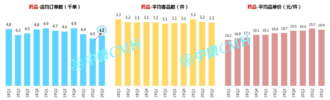 洞察趋势，无惧变局——中康 CMH 带你研读中国医药零售市场 - 图4