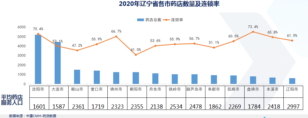 数读 | 辽宁零售药店竞争态势分析 - 图3