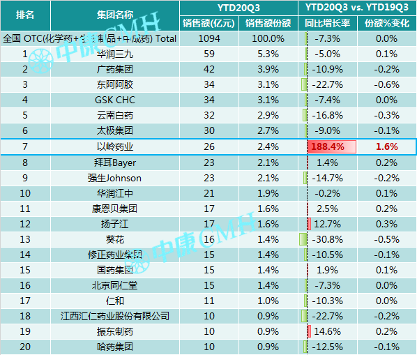 洞察趋势，无惧变局——中康 CMH 带你研读中国医药零售市场 - 图7