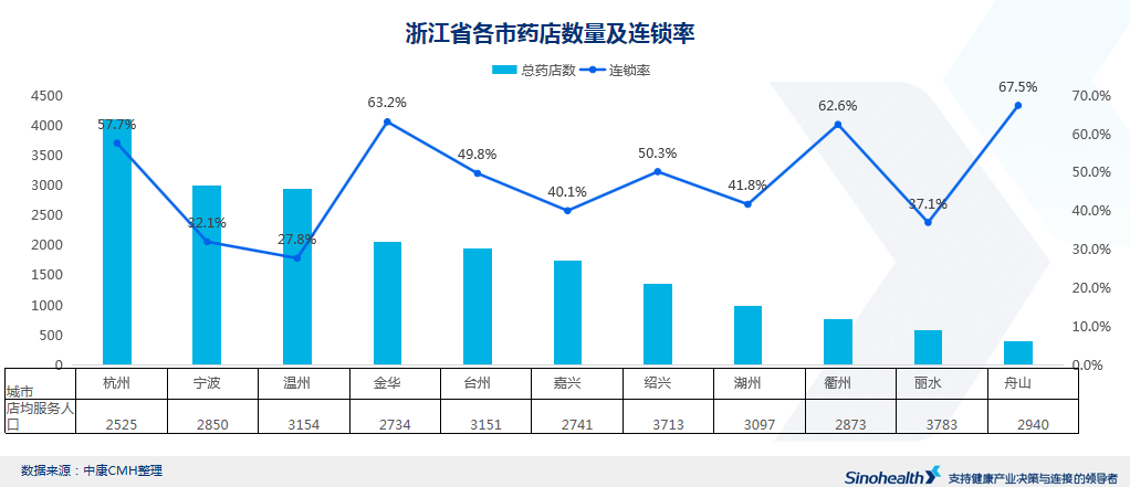 数读 | 浙江零售药店竞争态势分析 - 图3