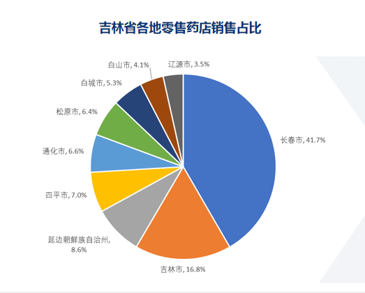 数读 | 吉林零售药店竞争态势分析 - 图6