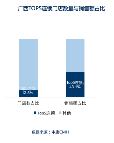 数读 | 广西零售药店竞争态势分析 - 图4