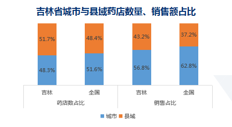 数读 | 吉林零售药店竞争态势分析 - 图4