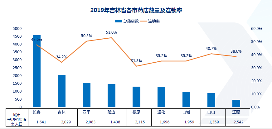 数读 | 吉林零售药店竞争态势分析 - 图3