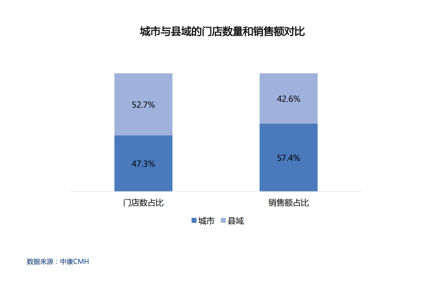 数读 | 广西零售药店竞争态势分析 - 图3