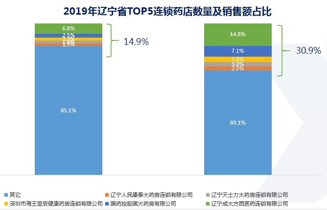 数读 | 辽宁零售药店竞争态势分析 - 图6