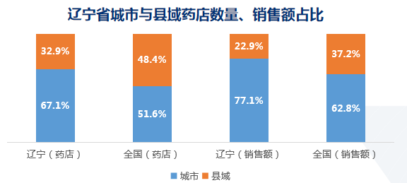 数读 | 辽宁零售药店竞争态势分析 - 图4