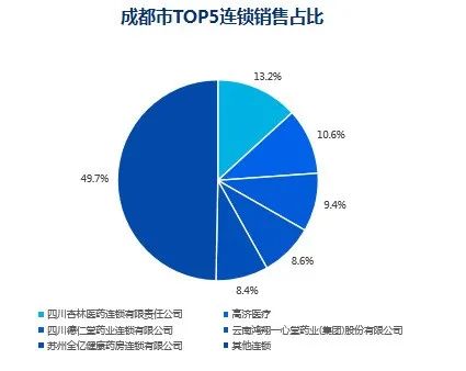 数读 | 四川零售药店竞争态势分析 - 图8