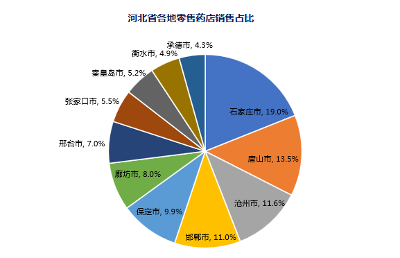 数读 | 河北零售药店竞争态势分析 - 图4