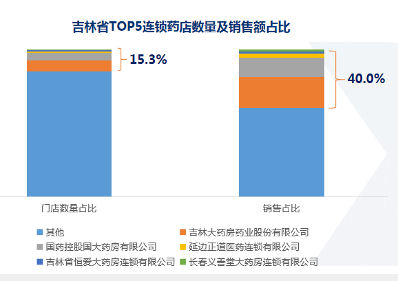 数读 | 吉林零售药店竞争态势分析 - 图7