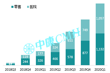 洞察趋势，无惧变局——中康CMH带你研读中国医药零售市场 - 图33