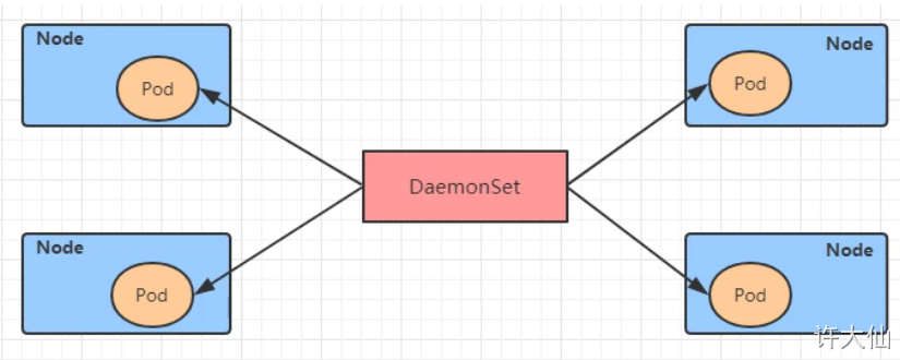 DaemonSet概述.png