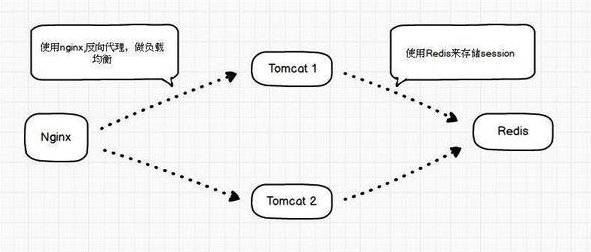 4. 分布式Session解决方案 - 图1