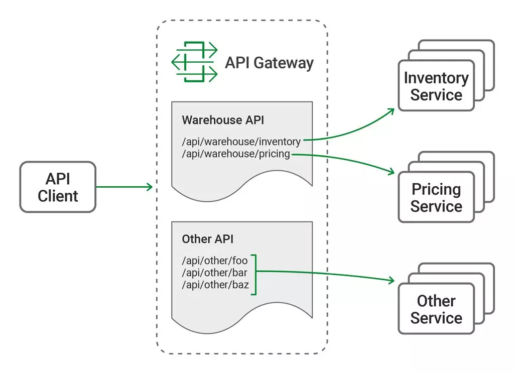 6. API网关（2019.7） - 图3