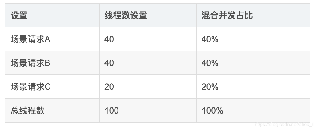 8. JMeter压力测试：单接口压测和多场景混合并发 - 图2