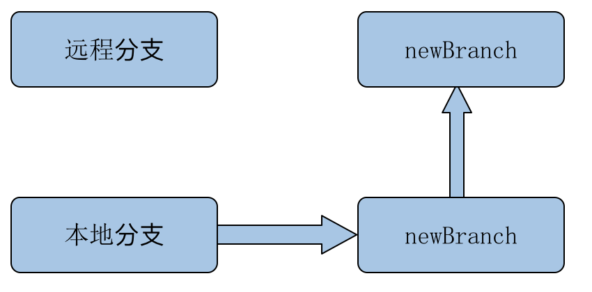 git分支说明 - 图7