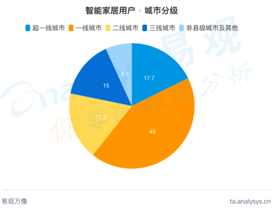 从做产品到做服务 | 智能家居盈利模式 - 图13