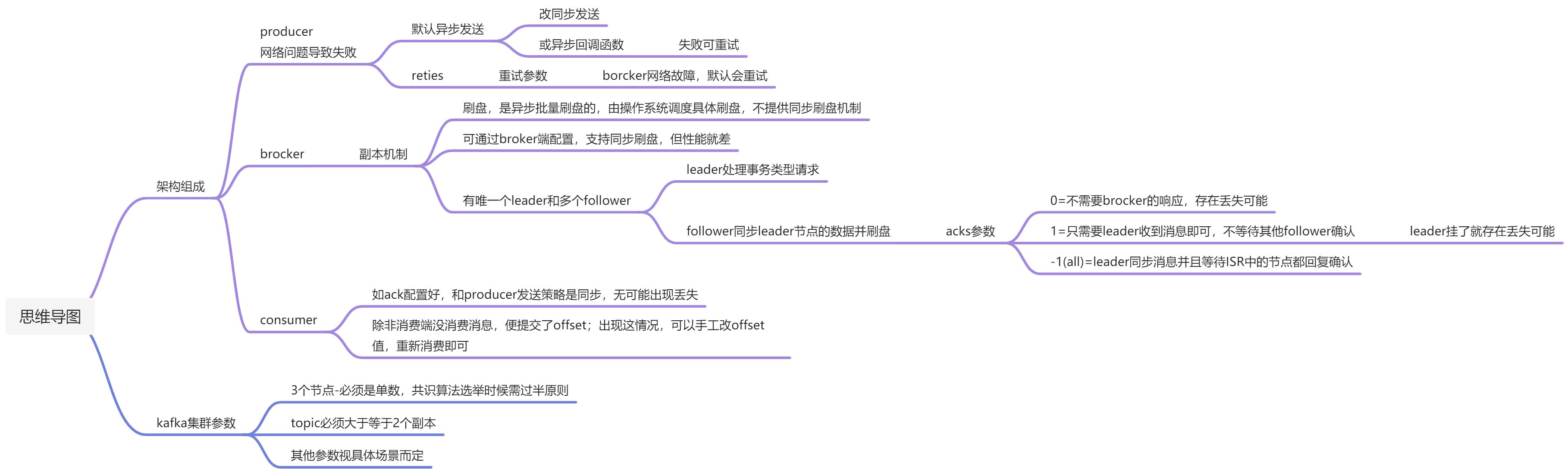 如何保证消息不丢失？Kafka如何保证高可用 - 图1