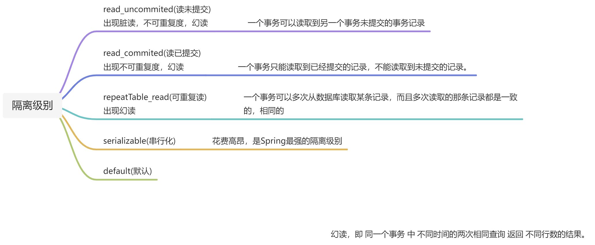 Spring事务隔离级别 - 图1