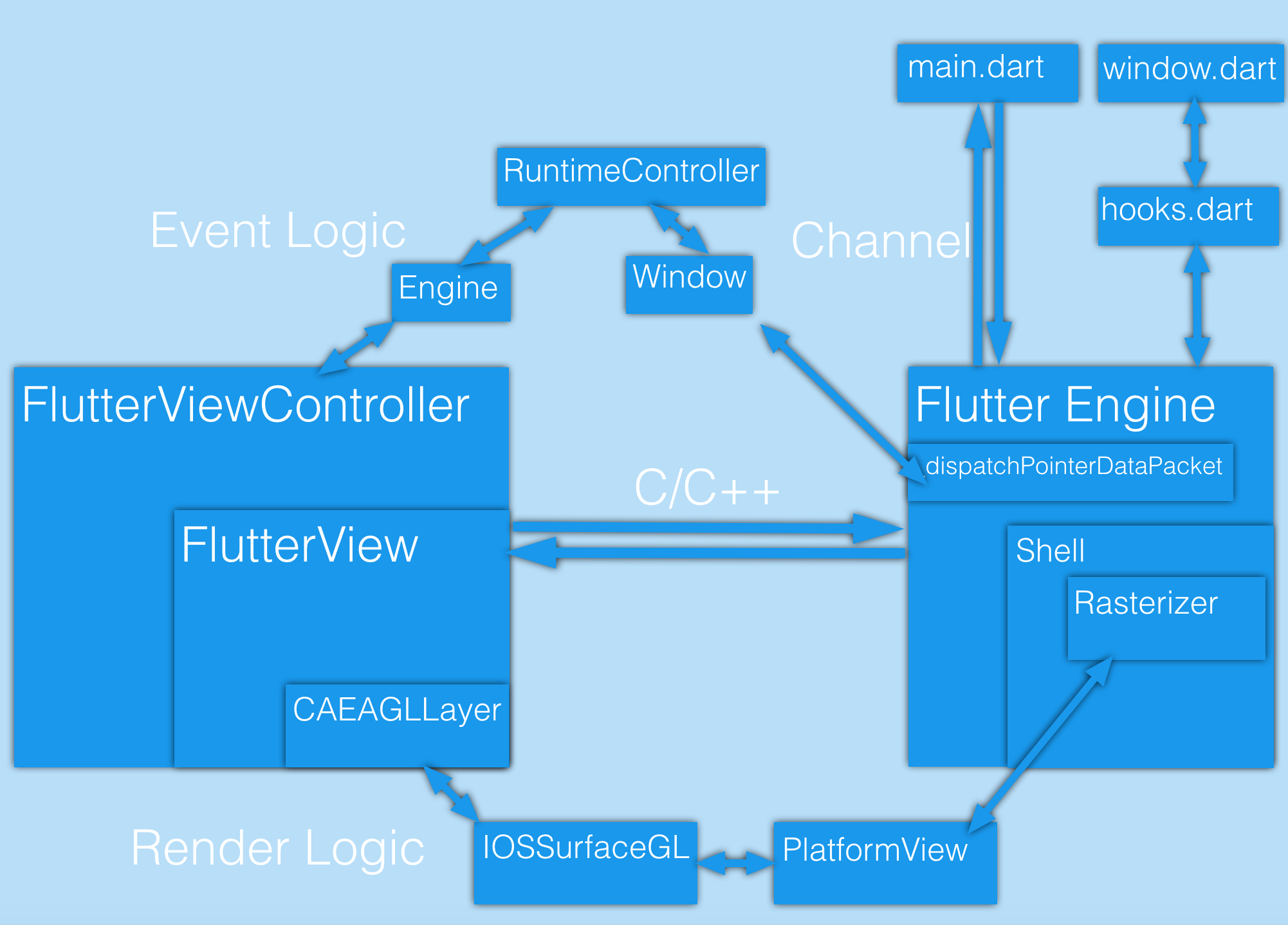 深入理解flutter的编译原理与优化 - 图6