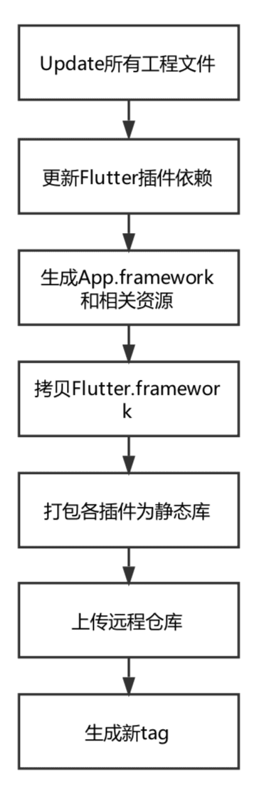 Flutter混合工程改造实践 - 图4