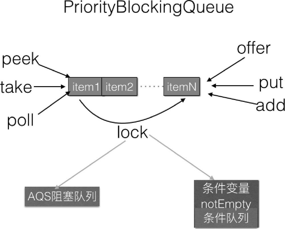 PriorityBlockingQueue 原理探究 - 图17