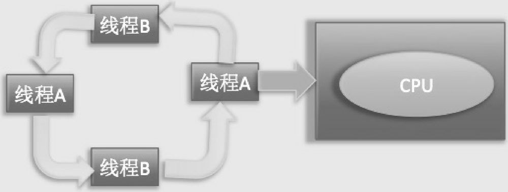 什么是多线程并发编程 - 图1