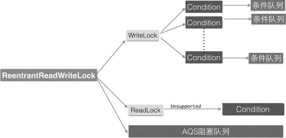 读写锁 ReentrantReadWriteLock 的原理 - 图2