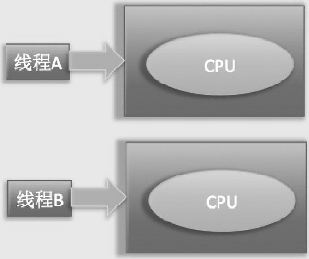 什么是多线程并发编程 - 图2