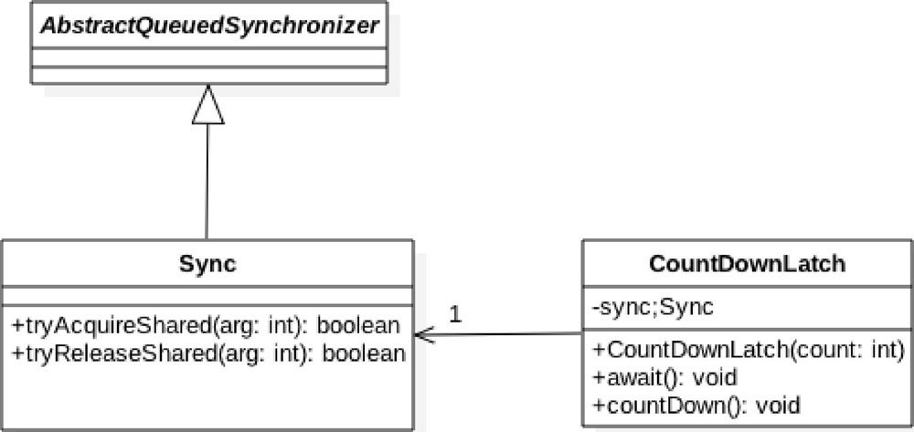 CountDownLatch 原理剖析 - 图3