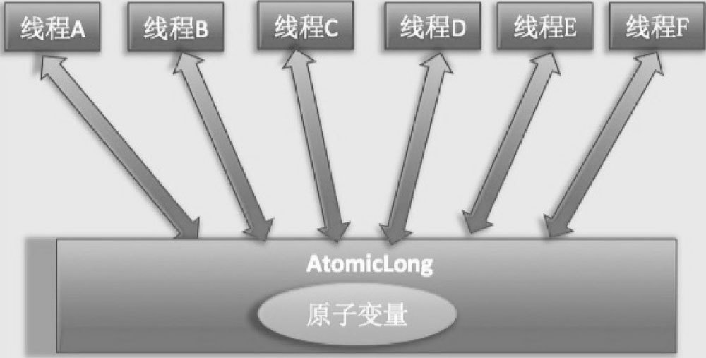 JDK 8 新增的原子操作类 LongAdder - 图1