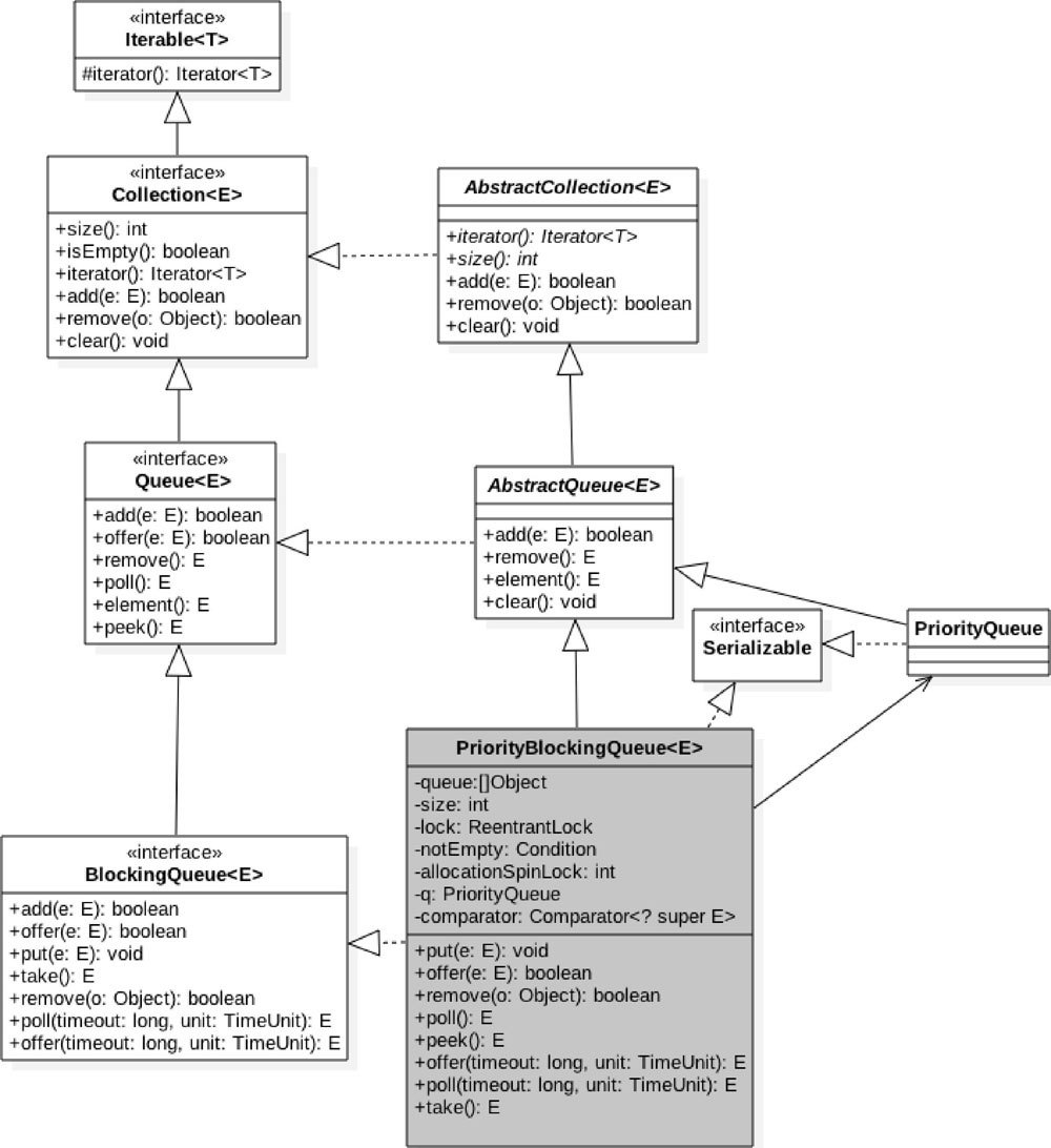 PriorityBlockingQueue 原理探究 - 图1