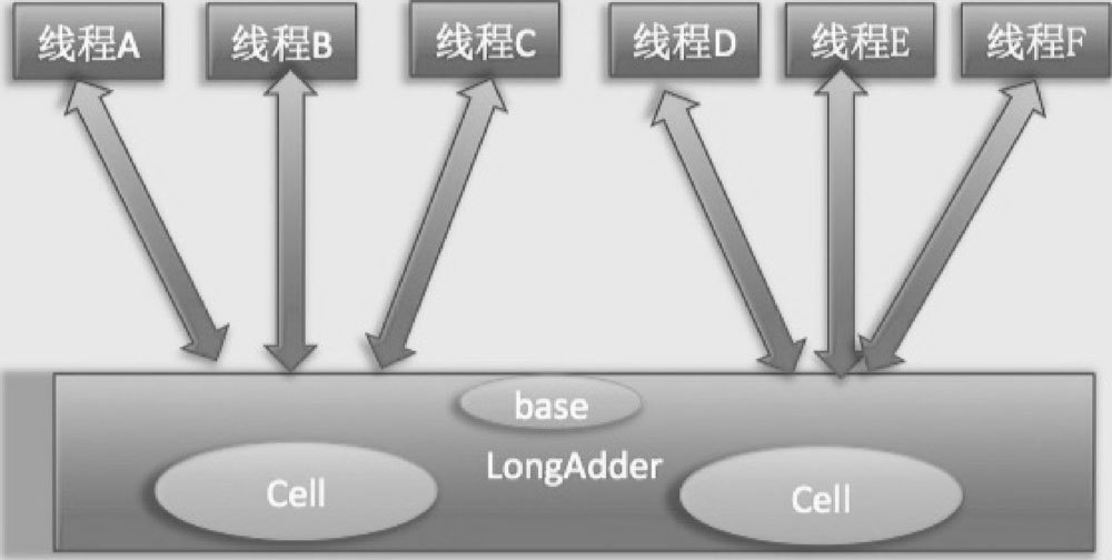 JDK 8 新增的原子操作类 LongAdder - 图2