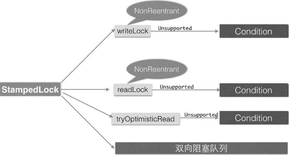 JDK 8 中新增的 StampedLock 锁探究 - 图1