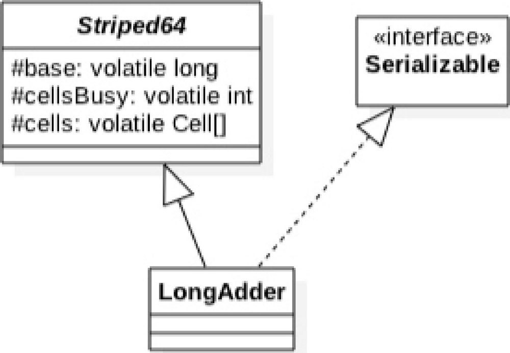 JDK 8 新增的原子操作类 LongAdder - 图3