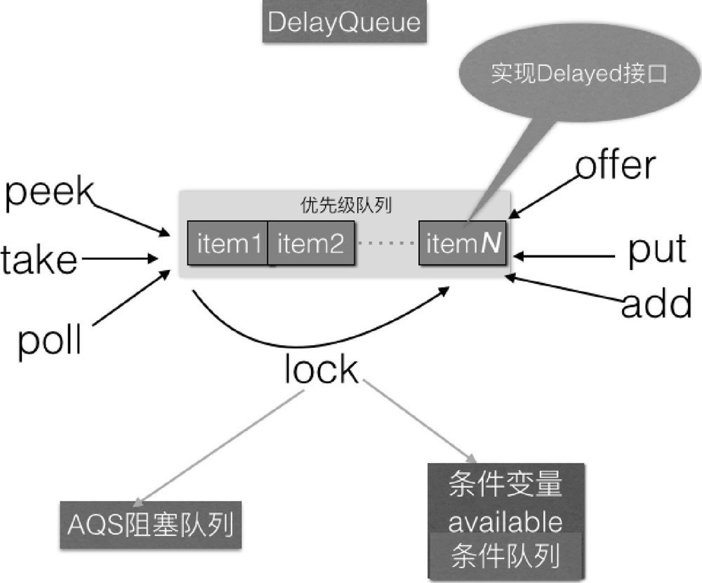 DelayQueue 原理探究 - 图2