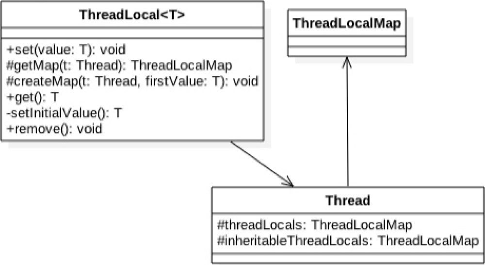 ThreadLocal - 图3