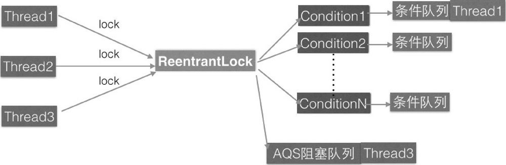 独占锁 ReentrantLock 的原理 - 图3