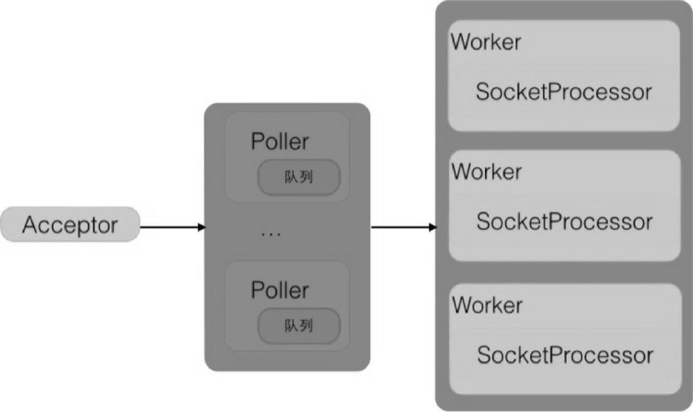 Tomcat 的 NioEndPoint 中 ConcurrentLinkedQueue 的使用 - 图2