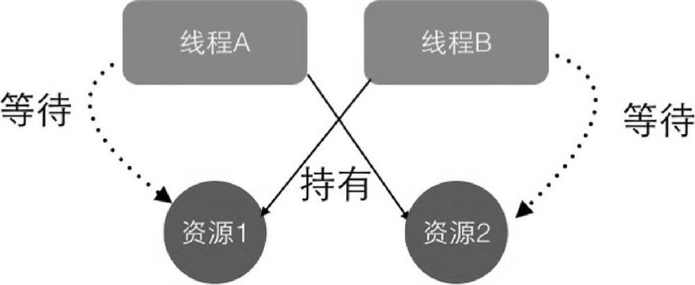 线程死锁 - 图1