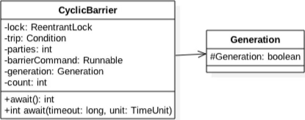 CyclicBarrier 原理探究 - 图3