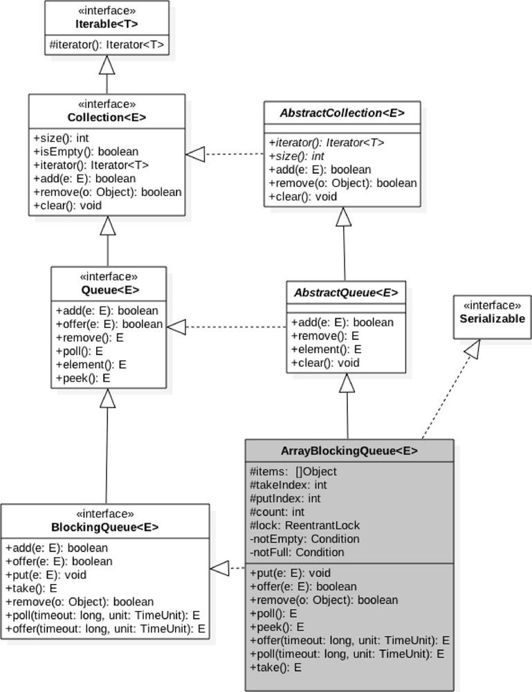 ArrayBlockingQueue 原理探究 - 图1