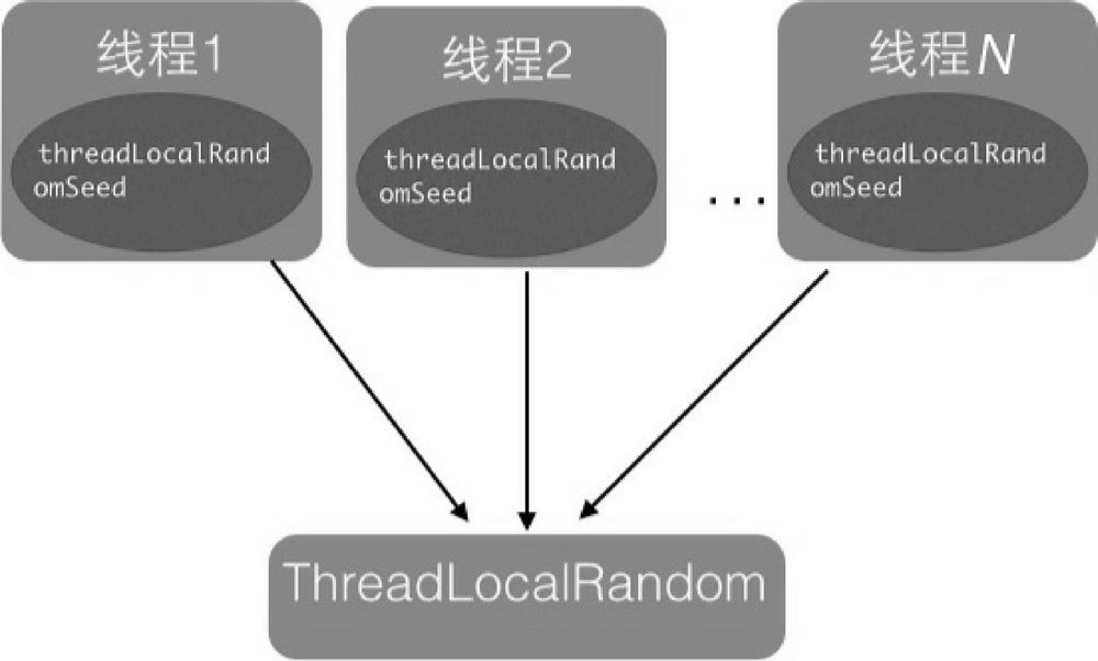 ThreadLocalRandom原理剖析 - 图2