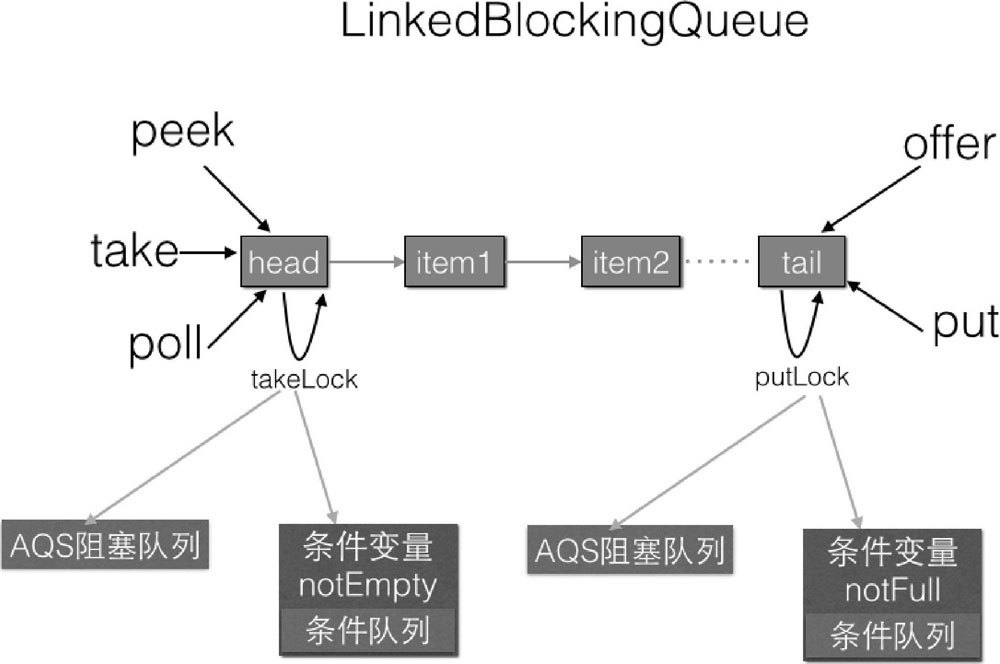 LinkedBlockingQueue 原理探究 - 图2