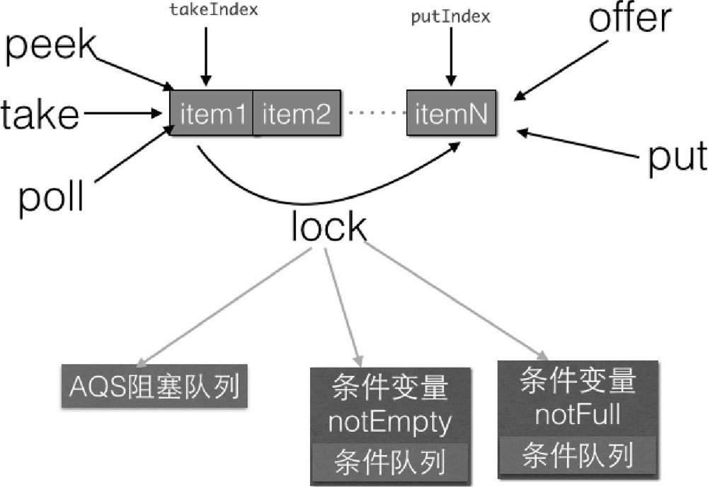 ArrayBlockingQueue 原理探究 - 图2