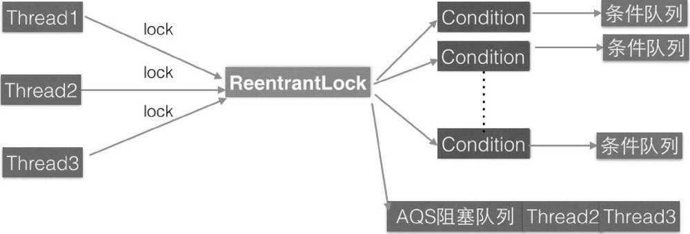 独占锁 ReentrantLock 的原理 - 图2